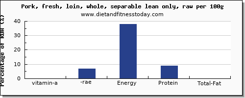 vitamin a, rae and nutrition facts in vitamin a in pork loin per 100g